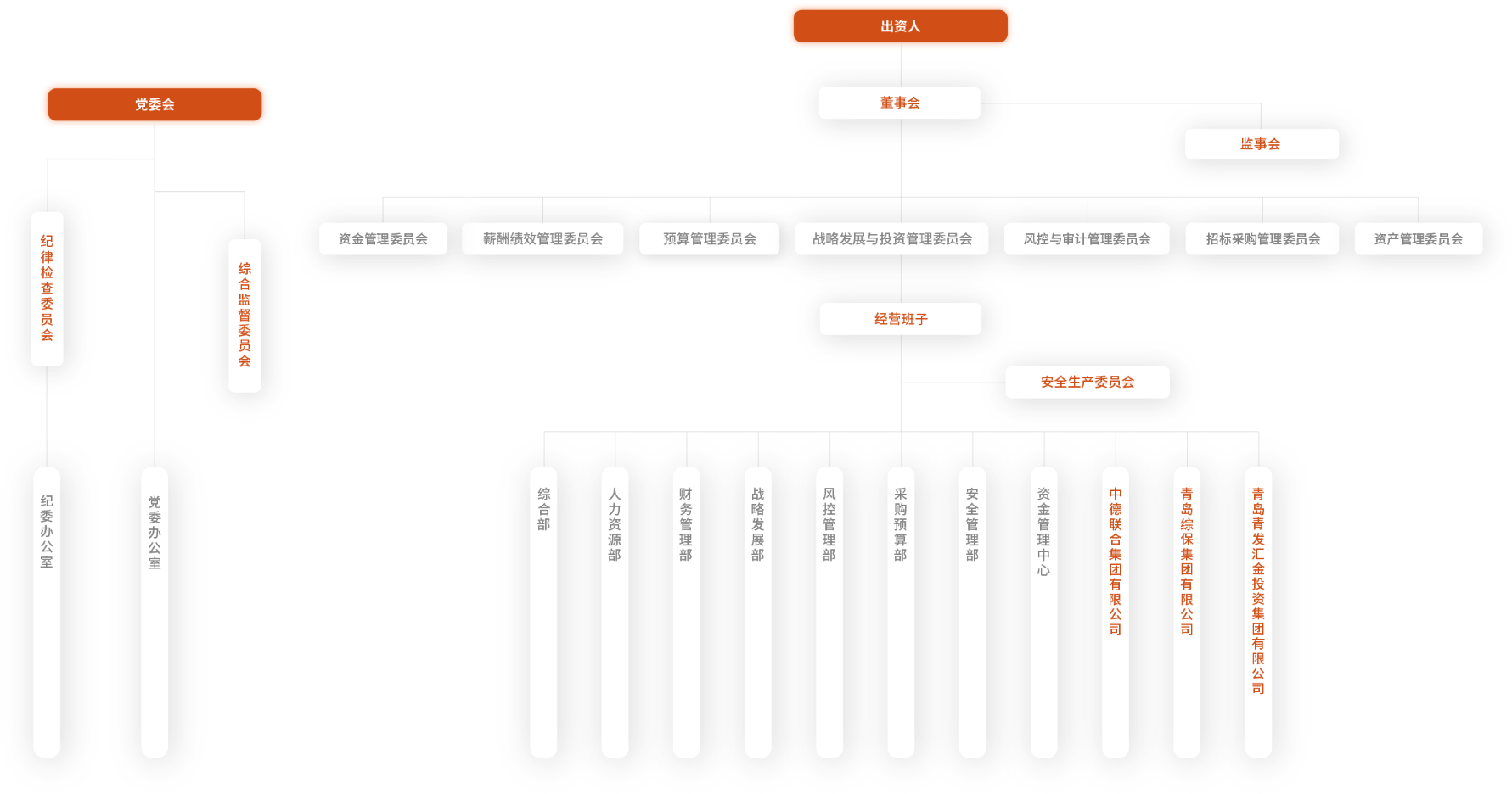 青发控股集团组织架构